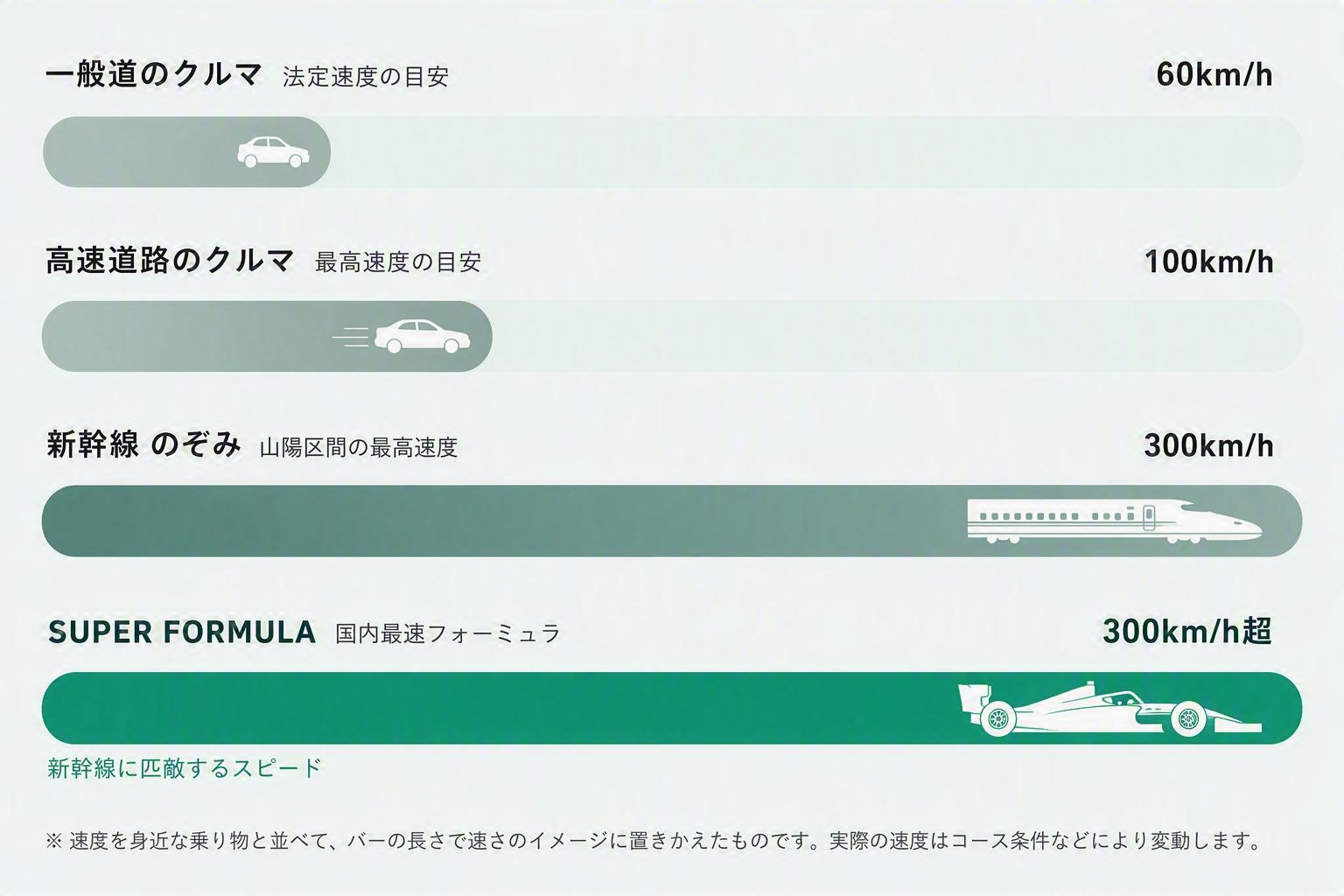 Speed Comparison Between Super Formula and Familiar Vehicles