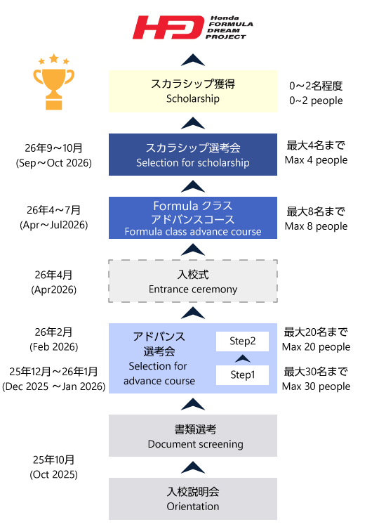 HRS Suzuka Formulaクラス 入校～卒業までの流れ（From Enrollment to Graduation）