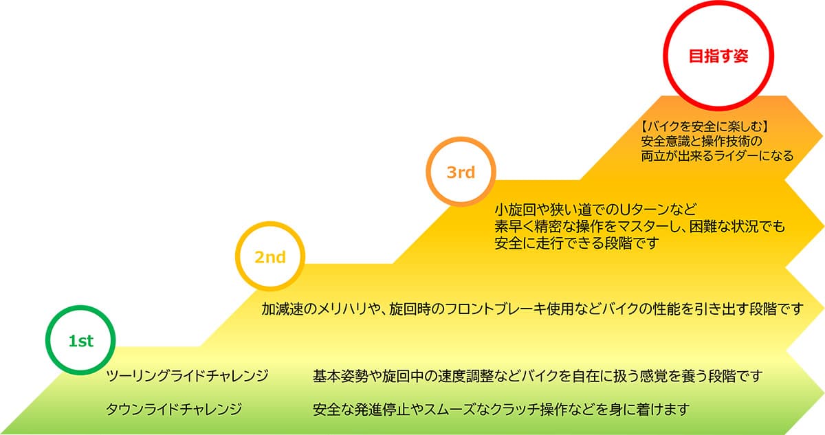 コースの紹介