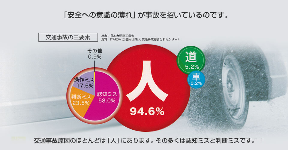 「安全への意識の薄れ」が事故を招いているのです。