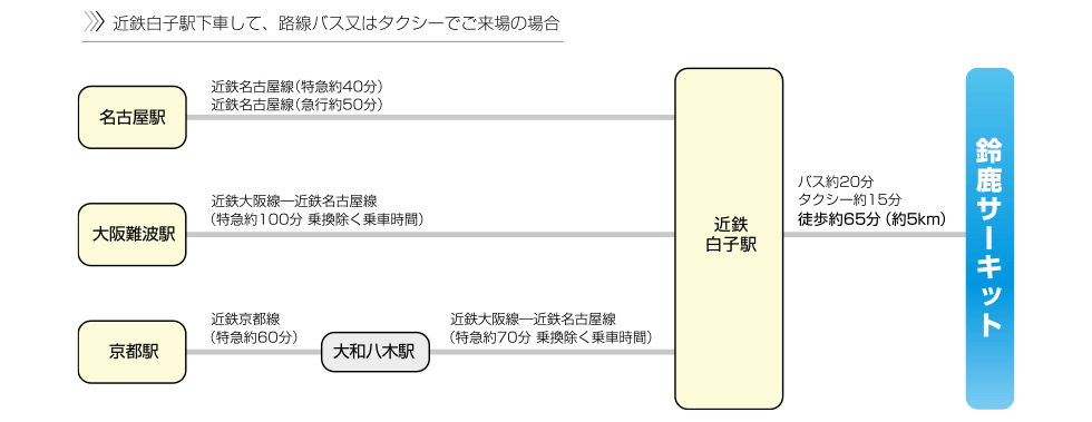 近鉄名古屋線・白子駅を使うルート。近鉄白子駅から三重交通バスに乗って鈴鹿サーキットを目指そう。