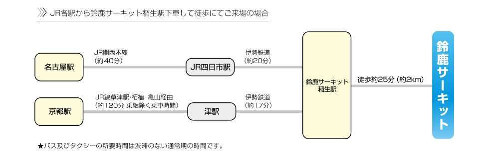 伊勢鉄道・鈴鹿サーキット稲生駅を使うルート。稲生駅からは約2kmの徒歩ルートになるが、ここは渋滞に捕まる心配は無いので時間の計算がしやすい。