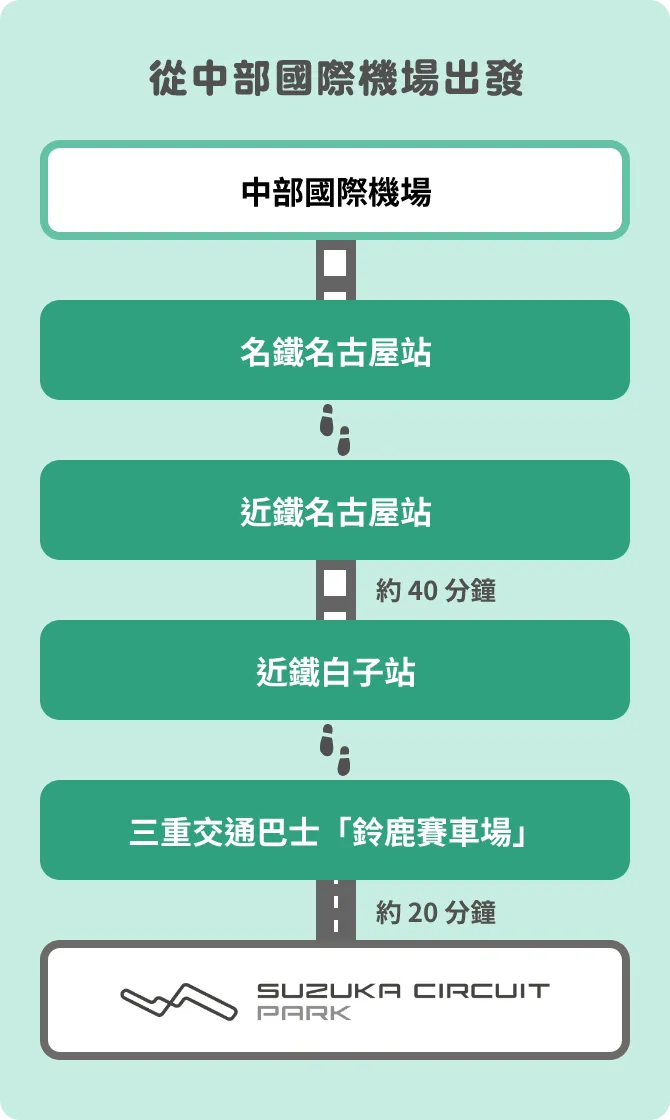 從中部國際機場出發