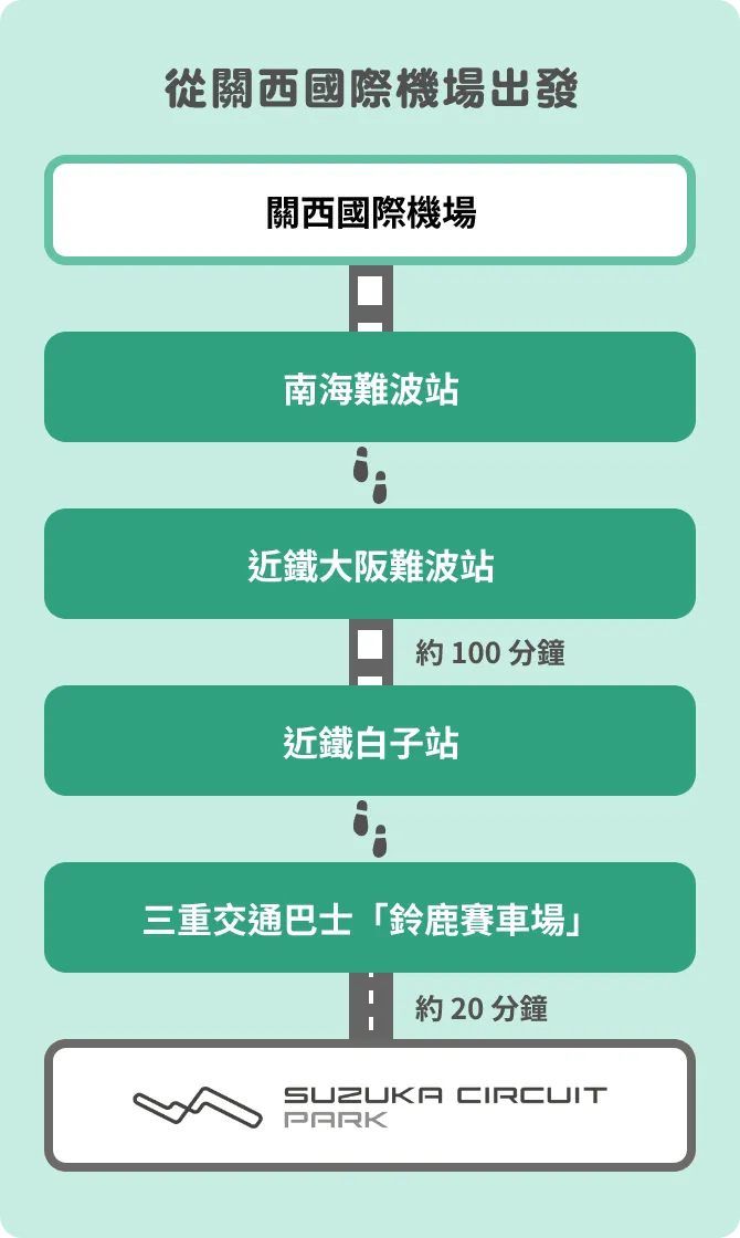 從關西國際機場出發