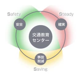 安全(Safety)、穩定(Steady)、事故減少(Saving)